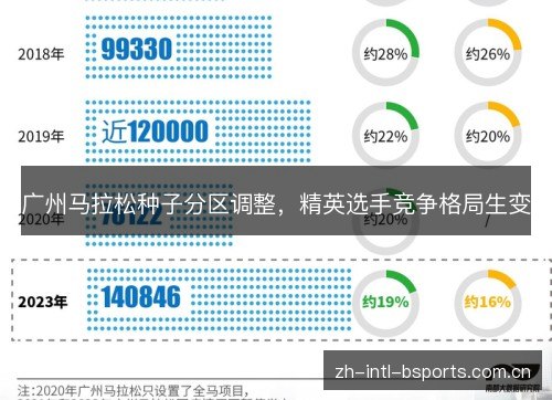广州马拉松种子分区调整，精英选手竞争格局生变